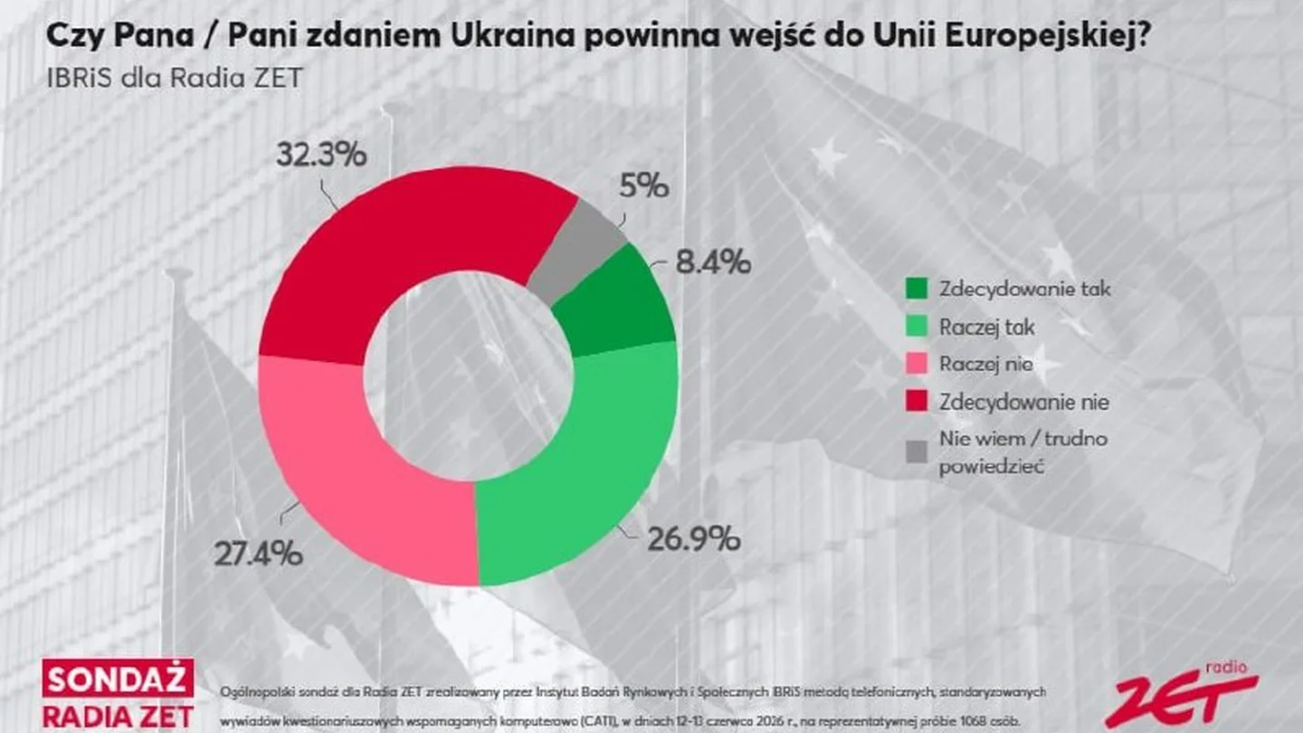 Umfragedarstellung zu Polens Haltung gegenüber einem ukrainischen EU-Beitritt.