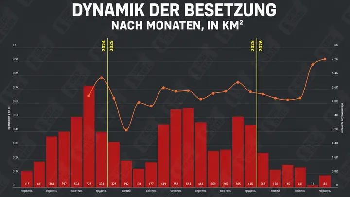 Russlands Geländegewinne im Juni laut DeepState deutlich höher als im Mai