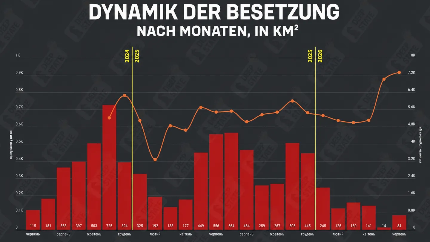 Russlands Geländegewinne im Juni laut DeepState deutlich höher als im Mai